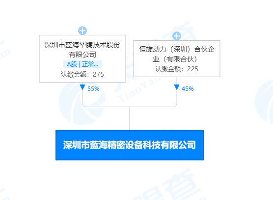 蓝海华腾于深圳投资新设精密设备科技公司