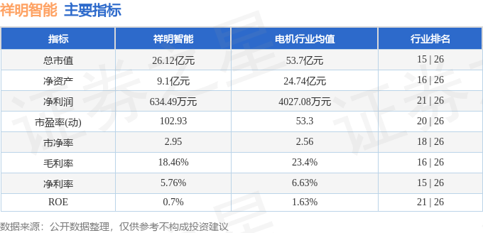 祥明智能(301226)7月29日主力资金净卖出216.88万元