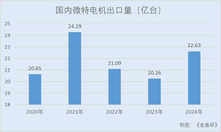 电气机械和器材制造业:政策驱动微特电机智能升级 清洁电器量价齐升